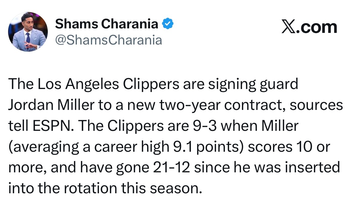 Shams：快船与乔丹-米勒续约两年合同。本赛季，当米勒（生涯场均9.1分）得分