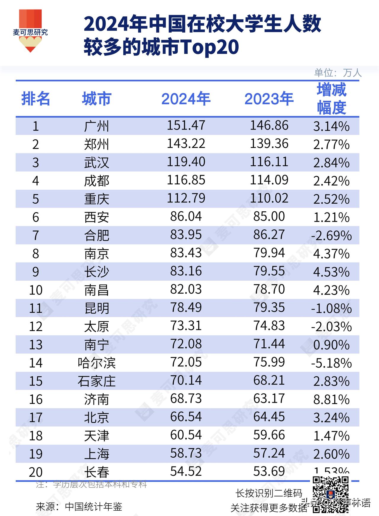 麦克思研究汇总了国内城市中，近两年在校大学生数量位居前列这些城市。
通过这个清单
