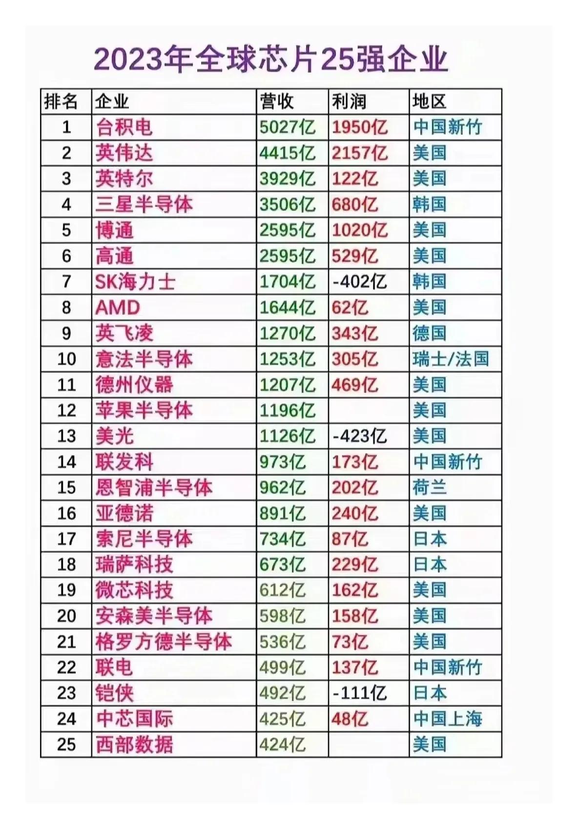 芯片目前是我们重要发展和需要攻破技术壁垒的核心方向，全球25强芯片企业盘点+半导
