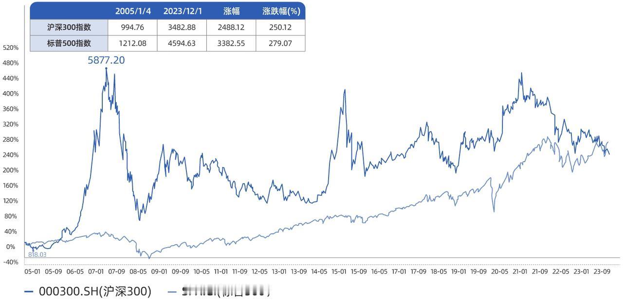 沪深300和标普500在过去的近20年时间里，累计涨幅基本持平，但从收益率上来看