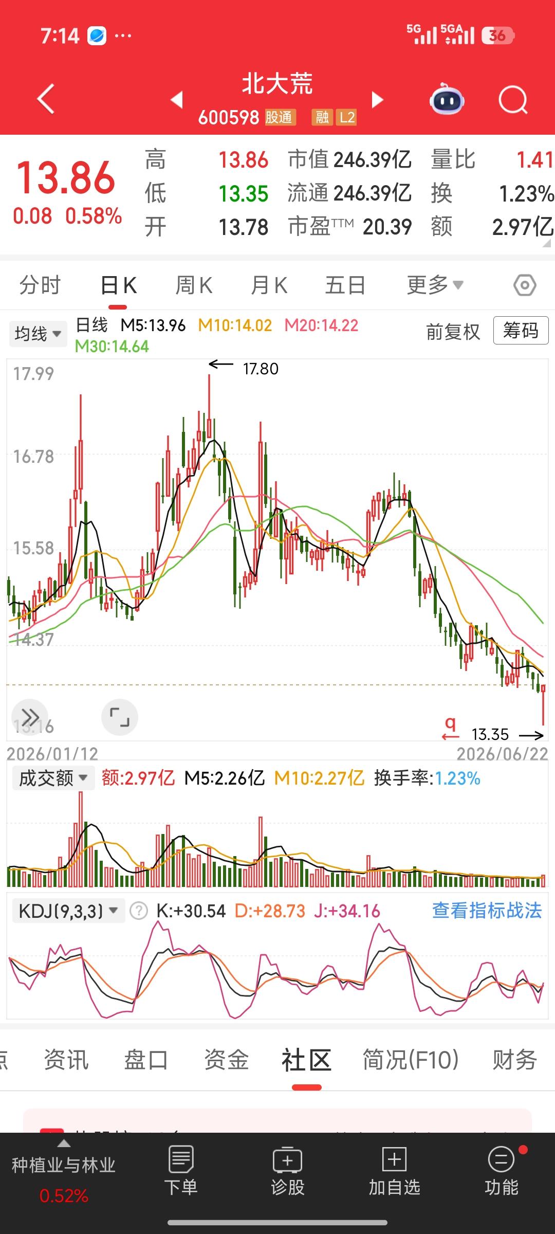 只做高确定的大概率行情！以北大荒为例，全线均线空头标的坚决不碰
 
交易核心：只