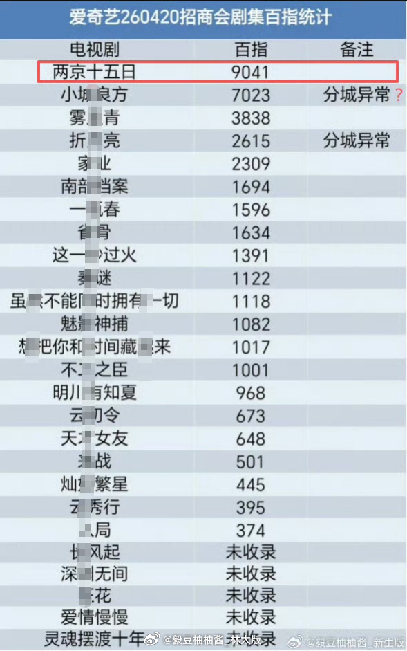 总结版：成毅主演的《两京十五日》《狩谎》分别断层登顶爱奇艺、优酷春秋两季招商大会