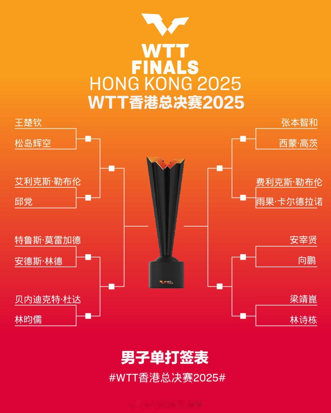 WTT香港总决赛男单签表 【1/4区】王楚钦VS松岛辉空、艾利克斯·勒布伦VS邱