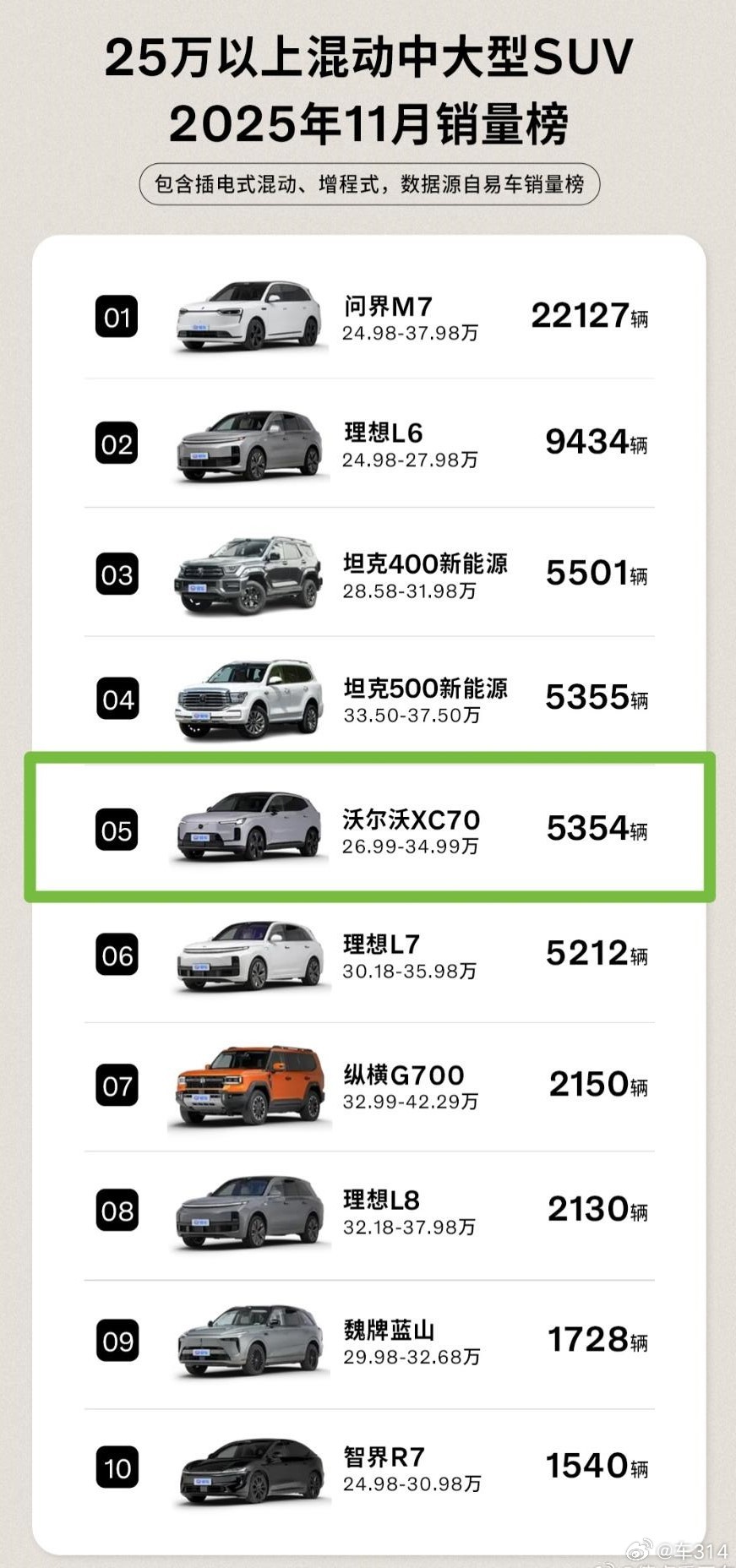 WTF？这确实万万没想到，理想L7居然能被沃尔沃给超过去，印象中沃尔沃一直挺小众