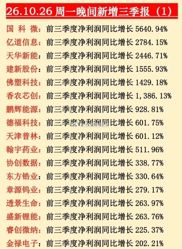 稳了，美股科技回暖叠加三季报爆单！多条主线迎来催化。10月26日晚间，一批上市公
