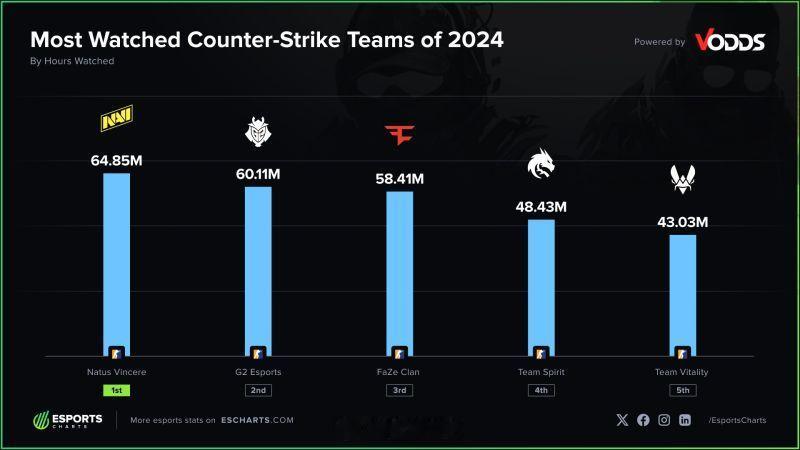 2024年观看时长最多的CS电竞俱乐部 CS2  电子竞技  相比 2023 年
