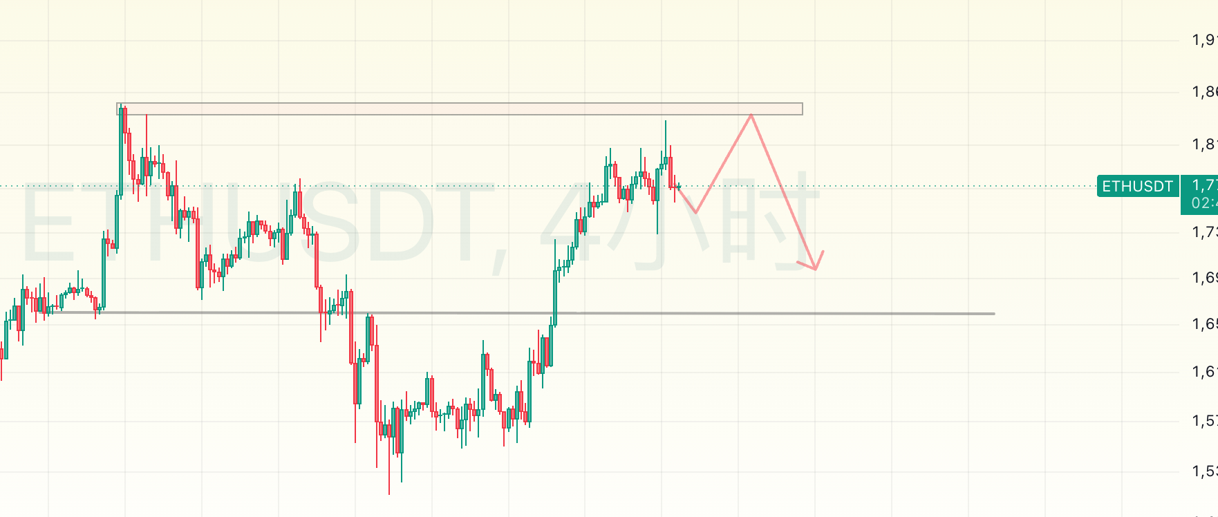 【ETH】以太坊属于典型的扎针消化抛压了，前期上穿了首个反弹高点，但伴随后面两天