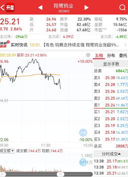 有色也跳了不少。 