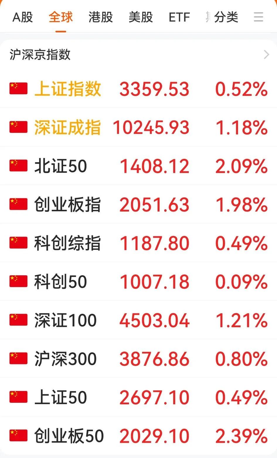 都以为今天大A我最牛，但看宣布停火后的印巴股市才更叫震撼。印度孟买股指跳空高开重