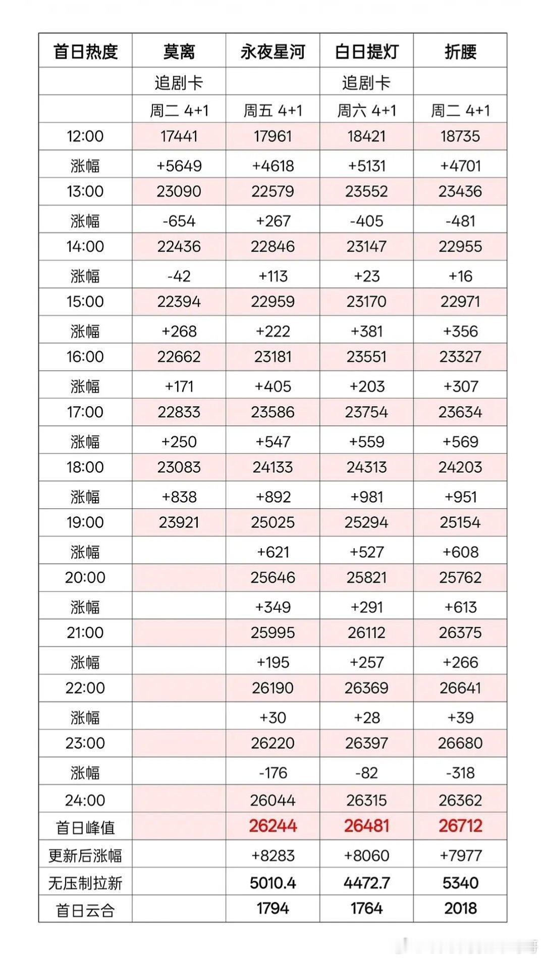 莫离首日热度走势，今天能不能到26000 