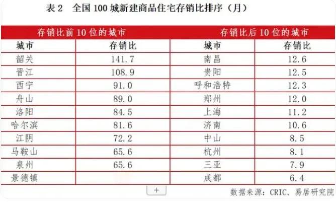 哪些城市房地产去化压力最大？专家：拐点即现，最大压力期出现意味着最大压力期开始消