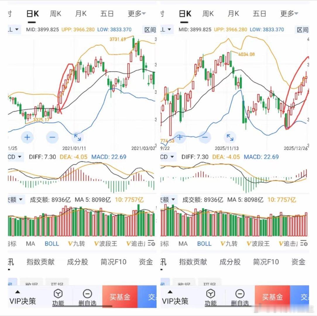 大盘八连阳，很多人担心大盘涨多了，会随时展开调整，内心很纠结，从而不敢参与这波中