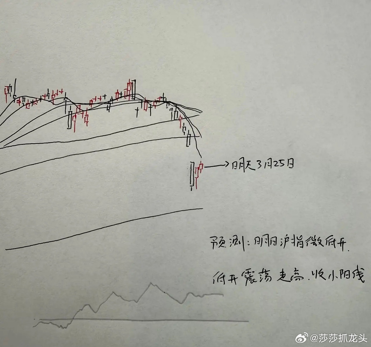 今天A股午后大幅度拉升，明天A股怎么走？莎莎做了一个大胆的预判，莎莎给大家讲三个