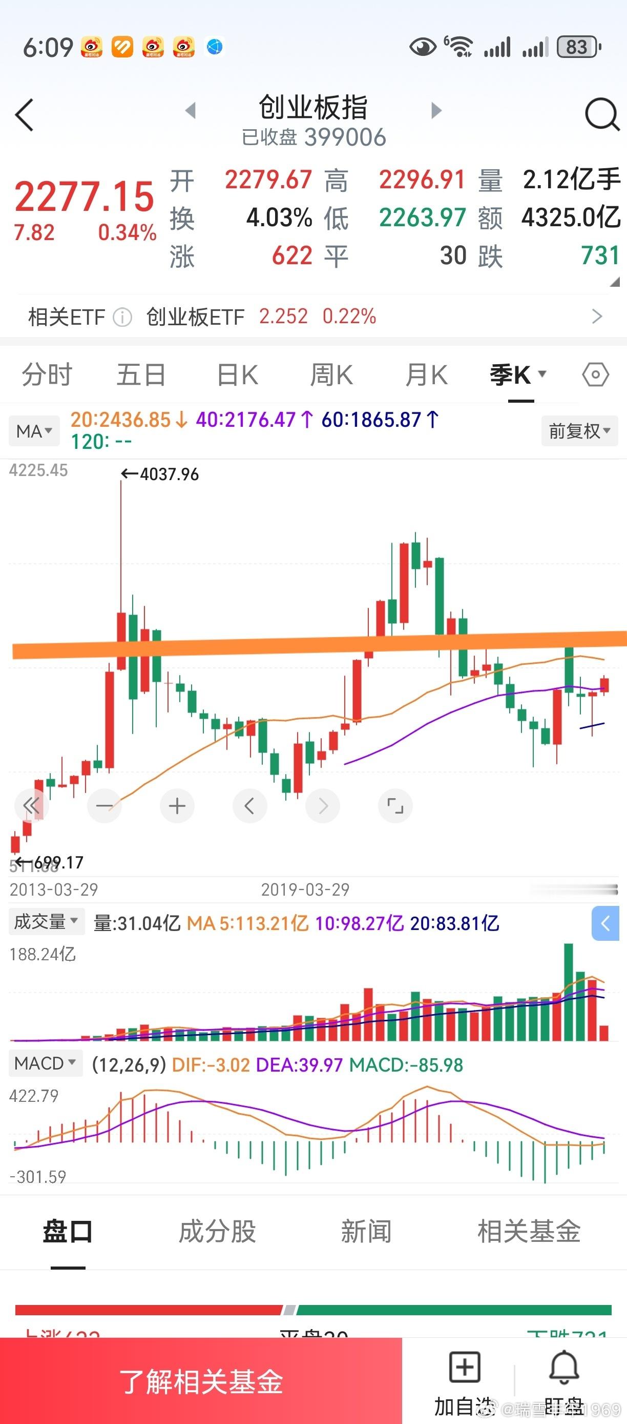 去年10月，就已经在微博上写了。创业板高开点位，就是过去三根季长阴线半分位。细心