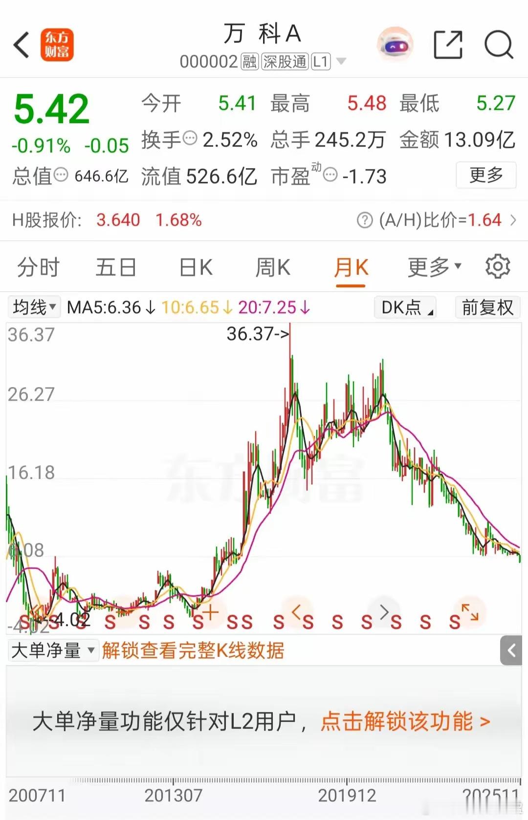 上午万科再创10年新低，10年内所有的股东全部被深度套牢，所以以10年为一个周期