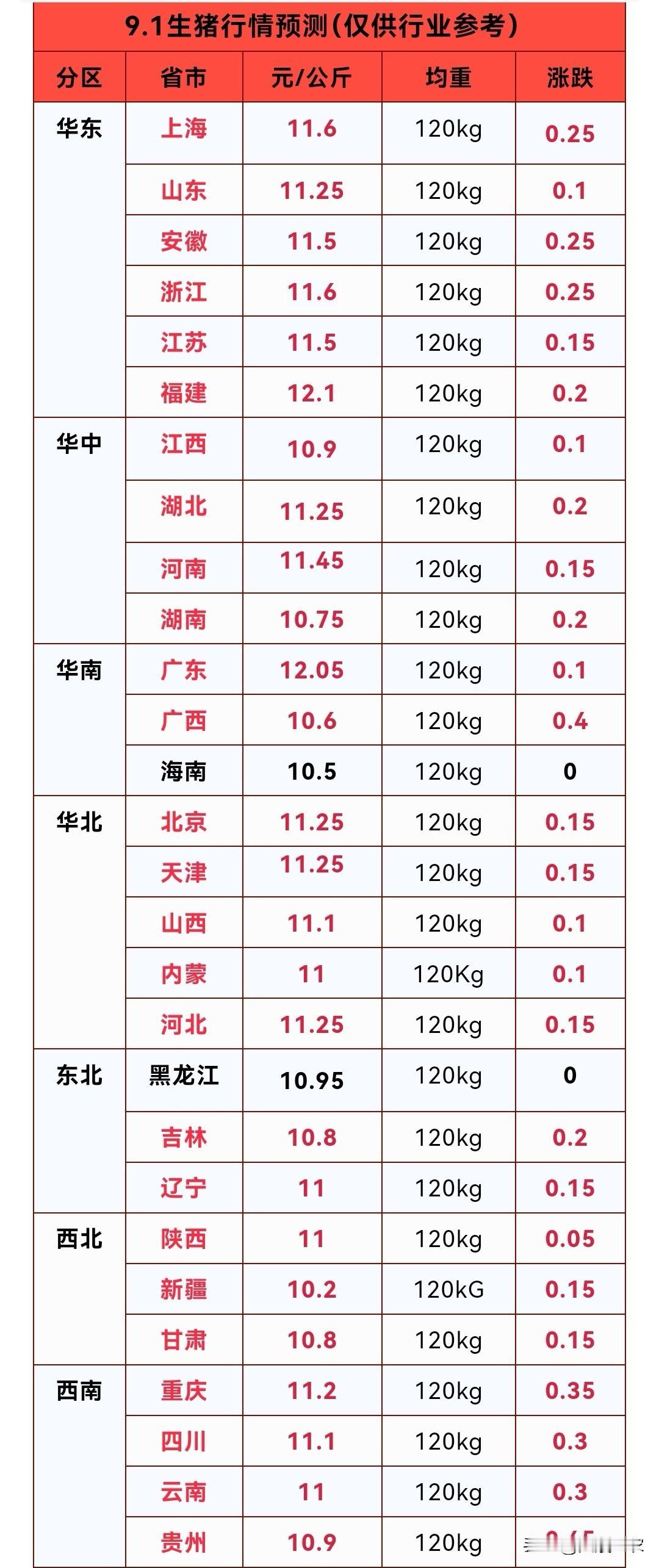明天猪价早知道，9月1日猪价再次大范围反弹，南北地区猪价继续齐齐上涨，养猪人期待