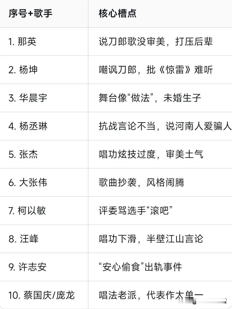 看网友评出的最讨厌的10大歌手！

那英、杨坤、华晨宇、杨丞琳、张杰、大张伟、柯