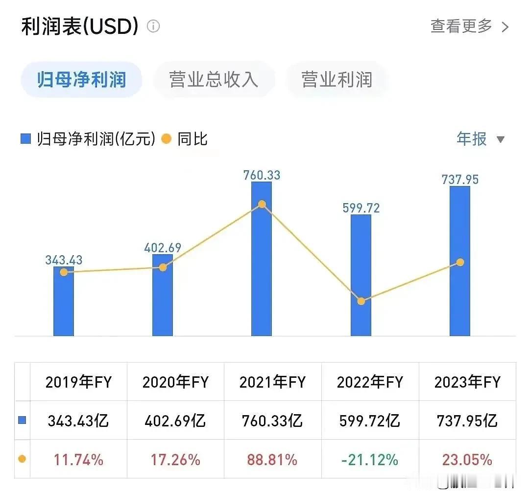 #记录我的2024#
业绩爆发的美股

看完糟心的A股之后我们看看美股的情况，这