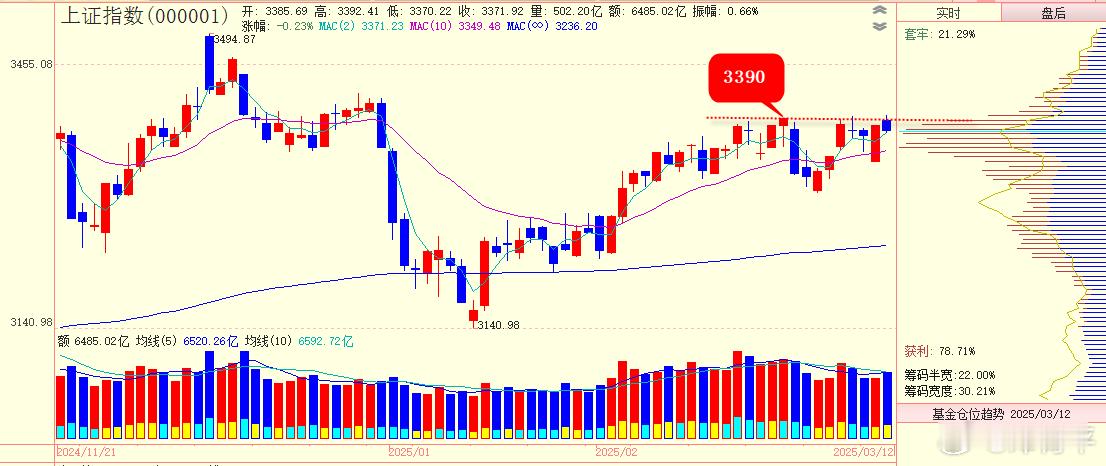 形态分析3390是最近几周多空反复争夺的点位，重要的压力位，昨天最高点触及339