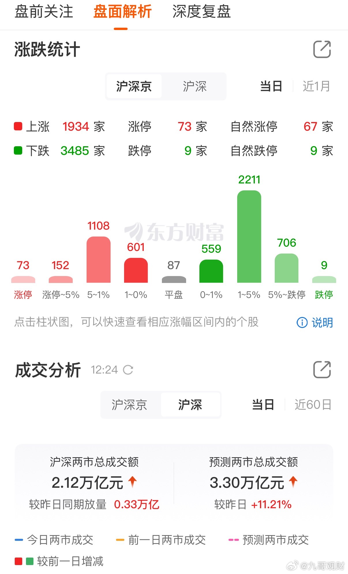 午评: 昨天收评特别提到了创业板收盘指数第一次超过了上证大盘，可能是管理层听到了