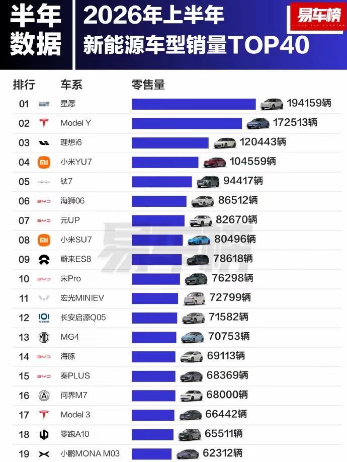 2026上半年新能源车型销量榜单出炉，五大特点明显

1、自主品牌全面占据主导，