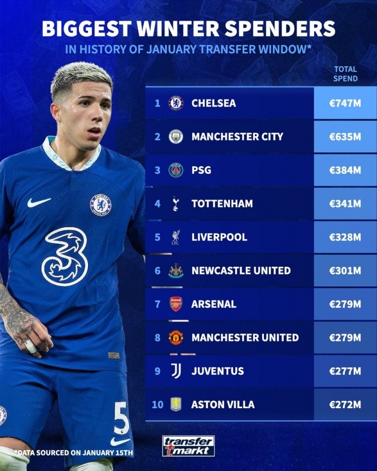 #切尔西领跑冬窗历史转会支出榜# 《转会市场》统计了截止今年1月15日以来的冬窗