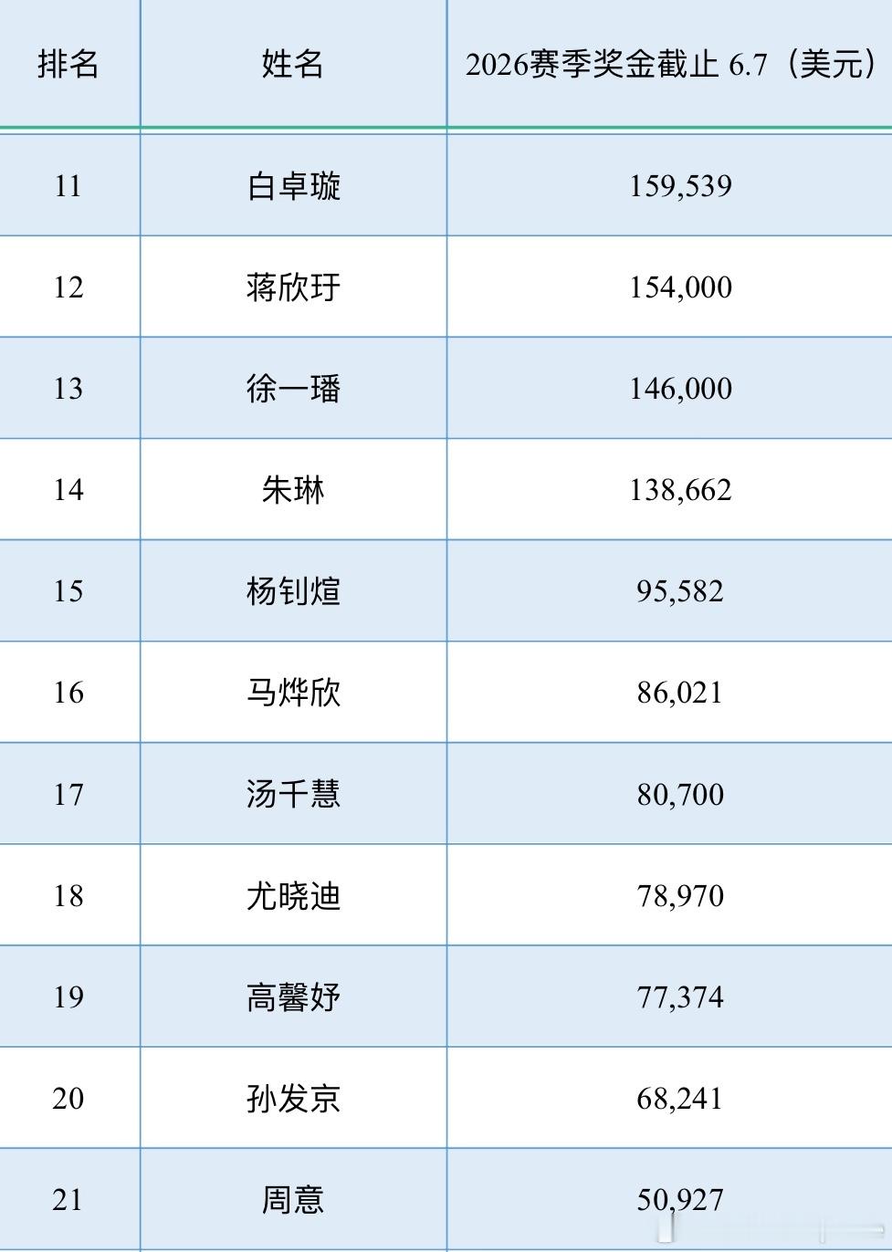 【update奖金榜】法网2026 结束之后，中国球员奖金又迎来一波上涨…💵张