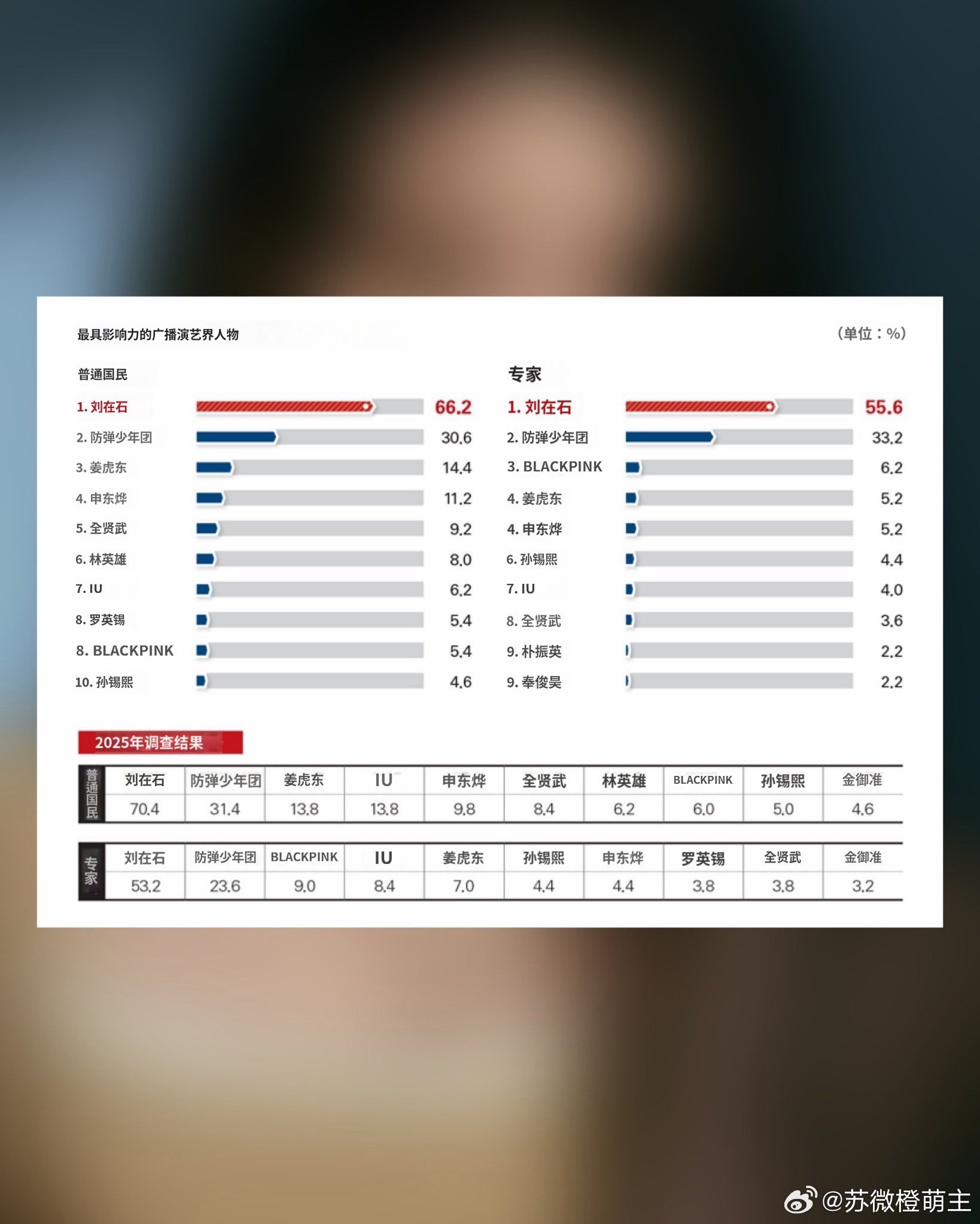 IU李知恩入选《时调新闻》2026年“谁在撼动韩国”年度榜单，是唯一一位上榜的女