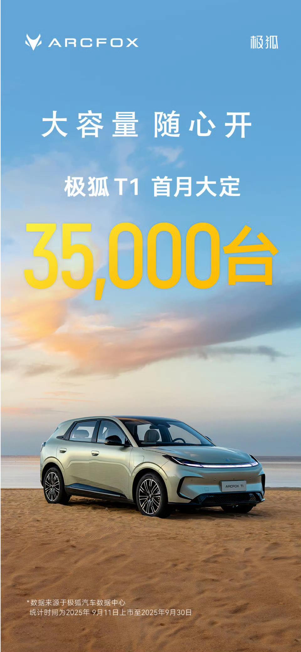 两个6万多起步的纯电小车：
-极狐T1首月大定35000台，单车销量暂时没有；