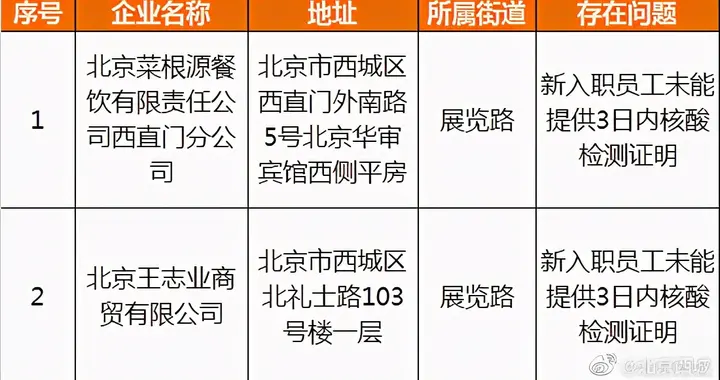 北京日报客户端 西城两家公司新入职员工未能提供3日内核酸检测证明，被通报了