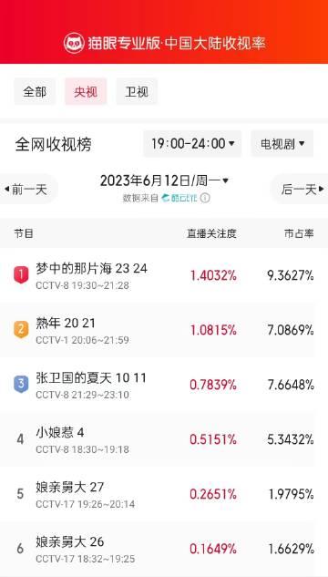 6月12日黄金时段央视收视榜：《梦中的那片海》强势领跑，直播关注度高达1.403