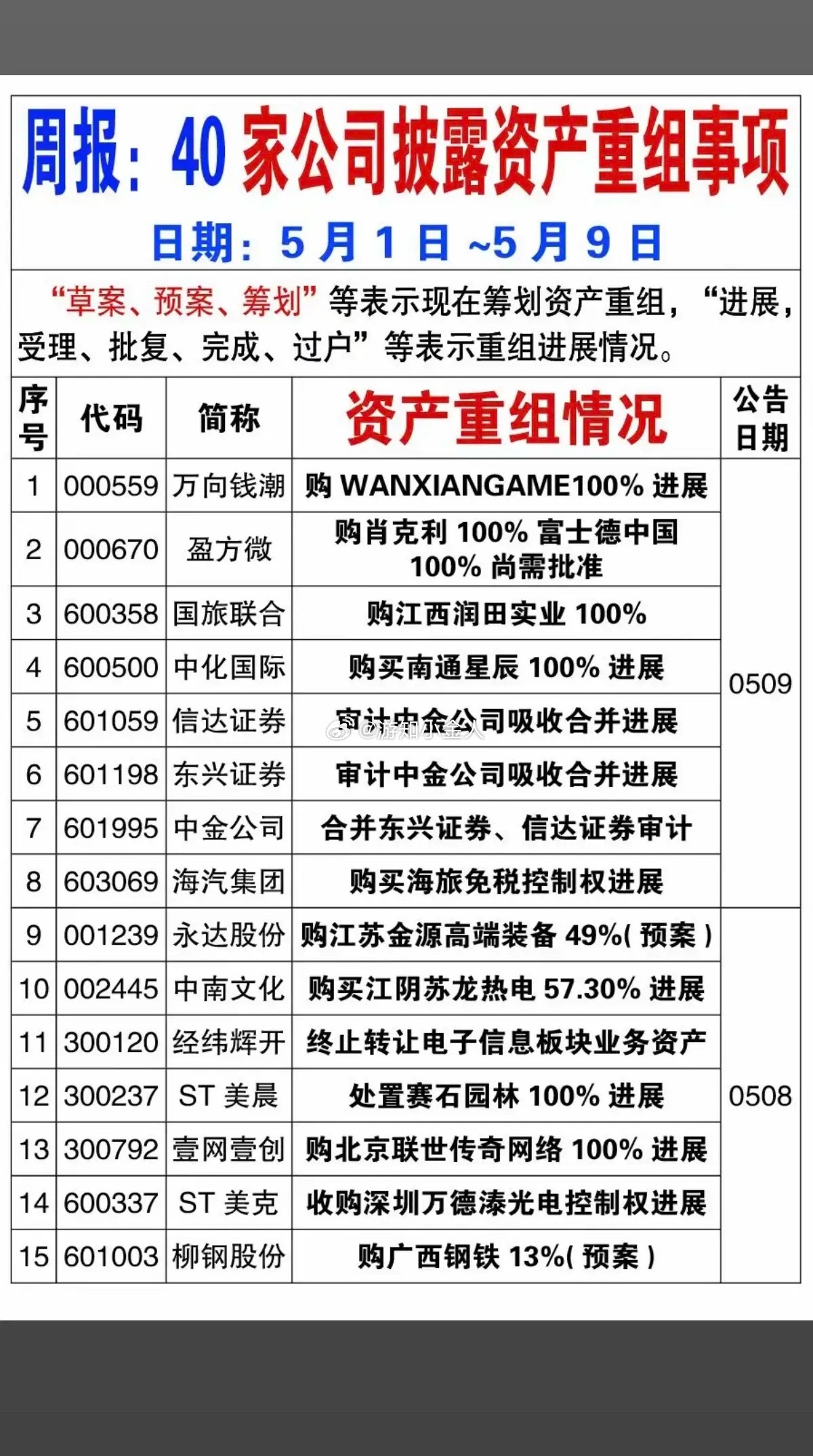 5.9周六  本周40家公司披露资产重组事项！资产重组是高层推崇备至的战略规划！