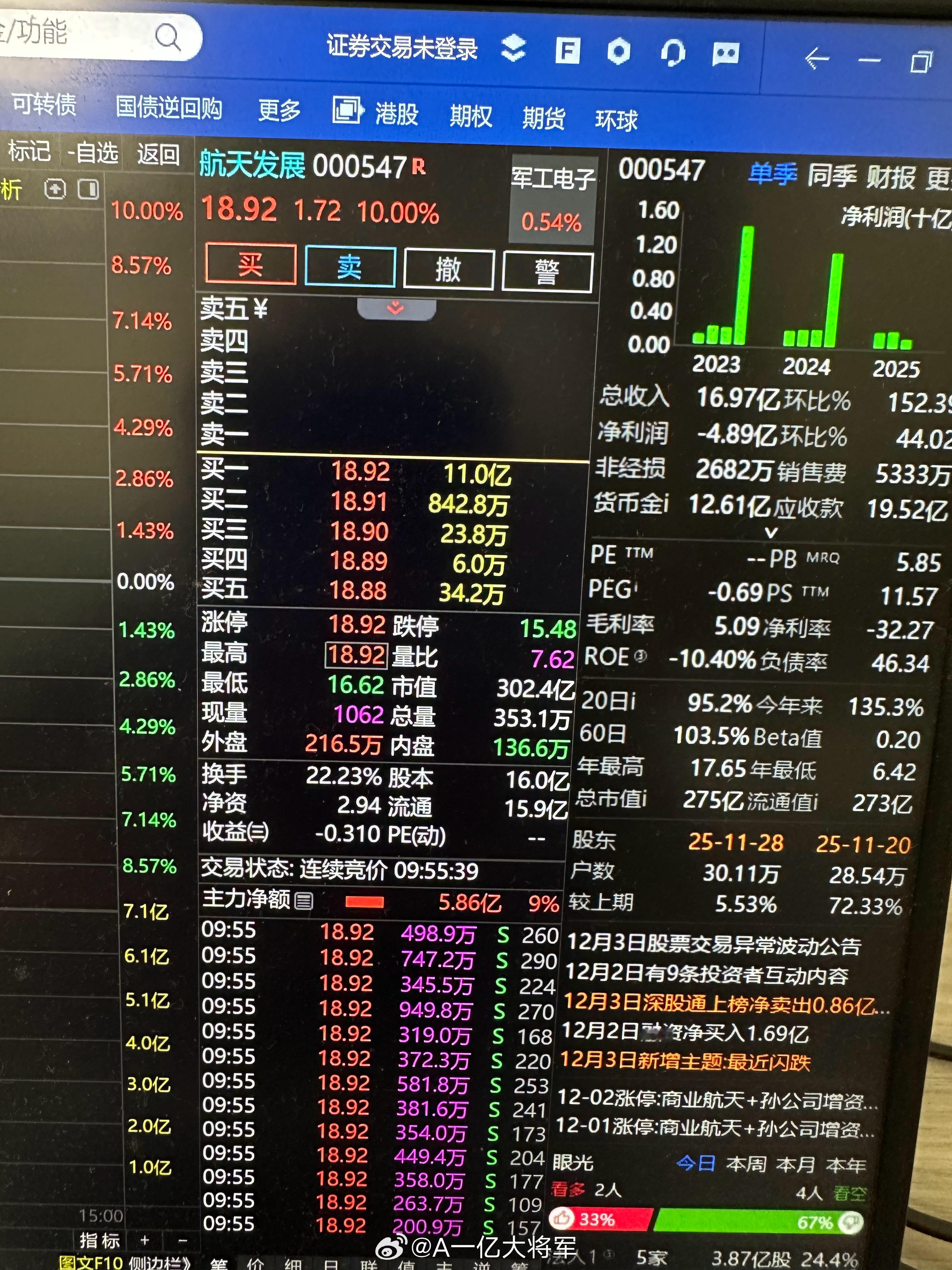 漂亮，反包成功，恭喜我们实战成员收获涨停板$航天发展 sz000547$ ，把握