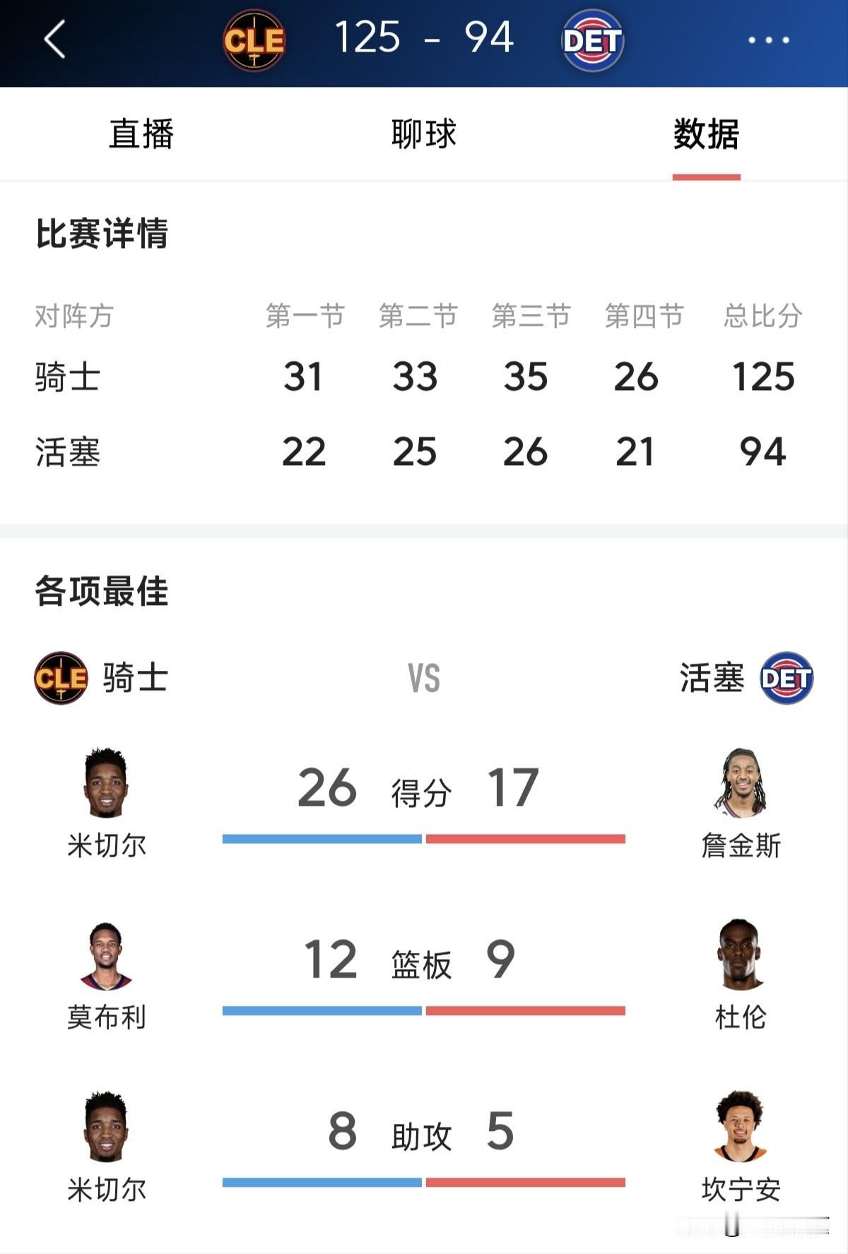 哈登终于又进分区决赛了，不过今天打得太差了！骑士客场大胜活塞，东部决赛骑士对阵尼