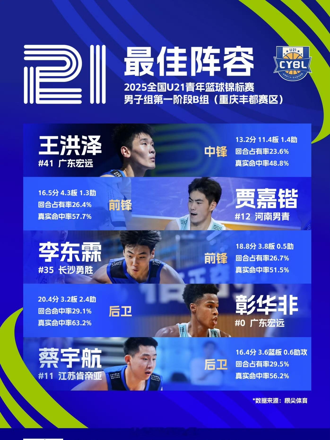 恭喜广东宏远青年队球员王洪泽、彰华非入选全国U21青年篮球锦标赛男子组第一阶段B