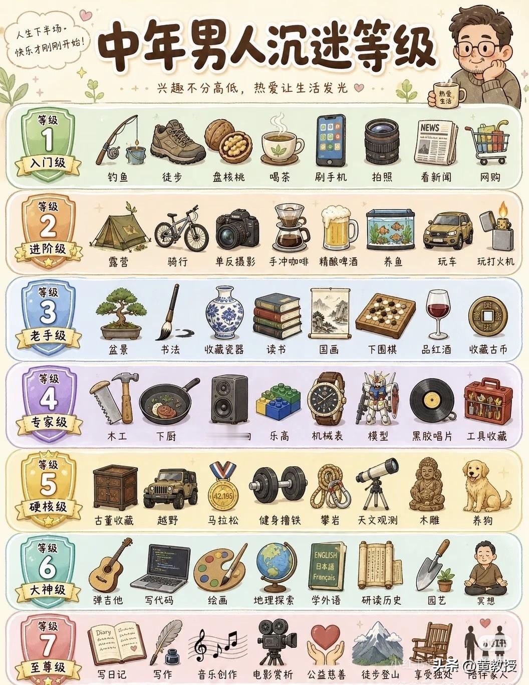 你处于哪个等级？