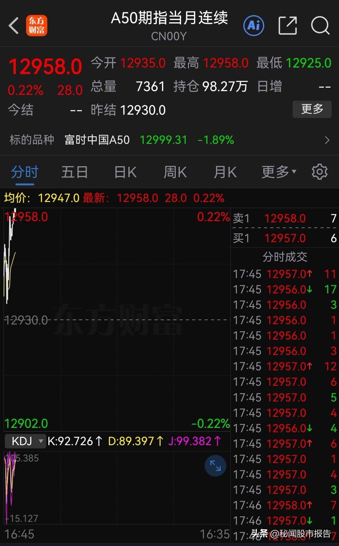 不知大家看到这张图片会说些什么了！富时A50期指夜间又拉升啦，“夜牛”又来了……