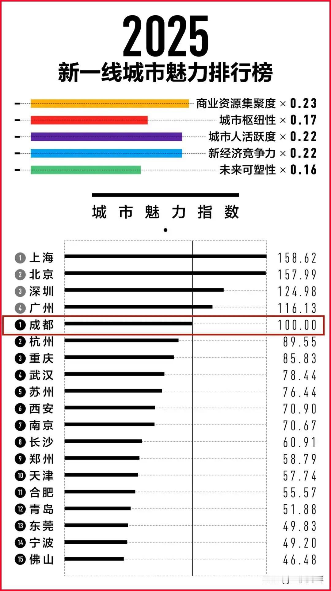 看了第一财经发布的2025新一线城市魅力排行榜，连佛山市都能入选，而东北地区竟然