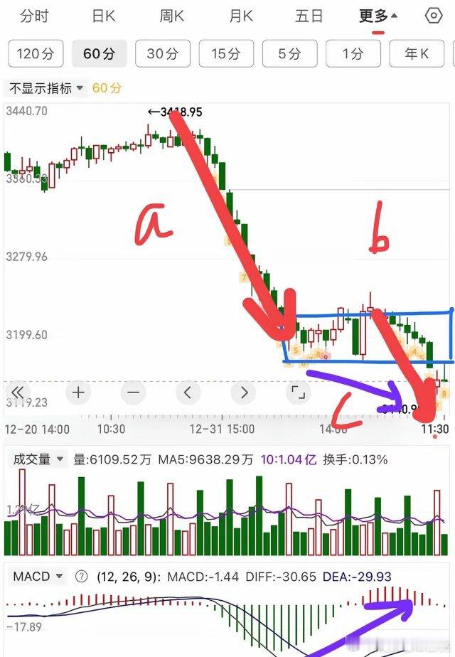 2025.1.13中午收评：     量缩十字星，早盘低开有个探底回升的动作，早