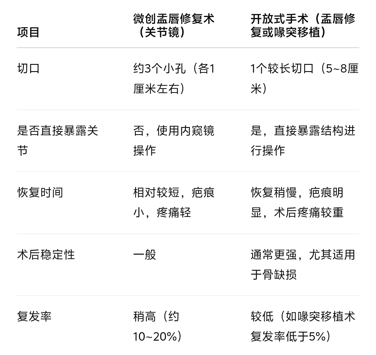 进行开放性手术可能的原因：1.年轻、运动量大的运动员更适合开放性手术2.多次脱臼