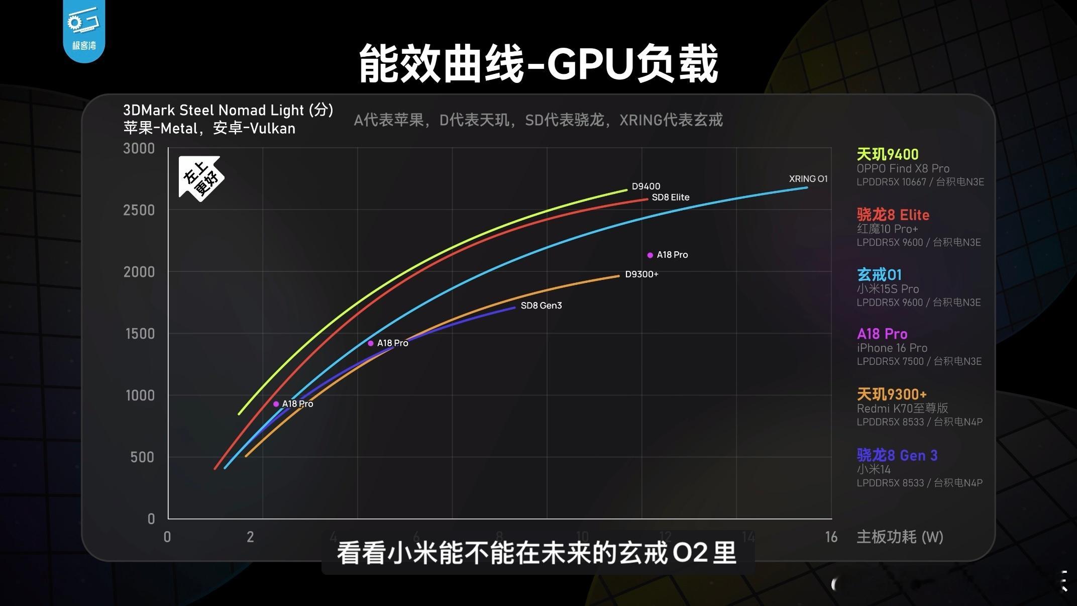玄戒O1给我最深的印象就是能效做得是真好，比极限性能可能单核不如苹果，多核不如高