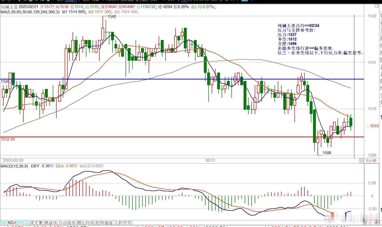 纯碱主连合约==02/24压力与支撑参考价:压力:1527多空:1512支撑:1