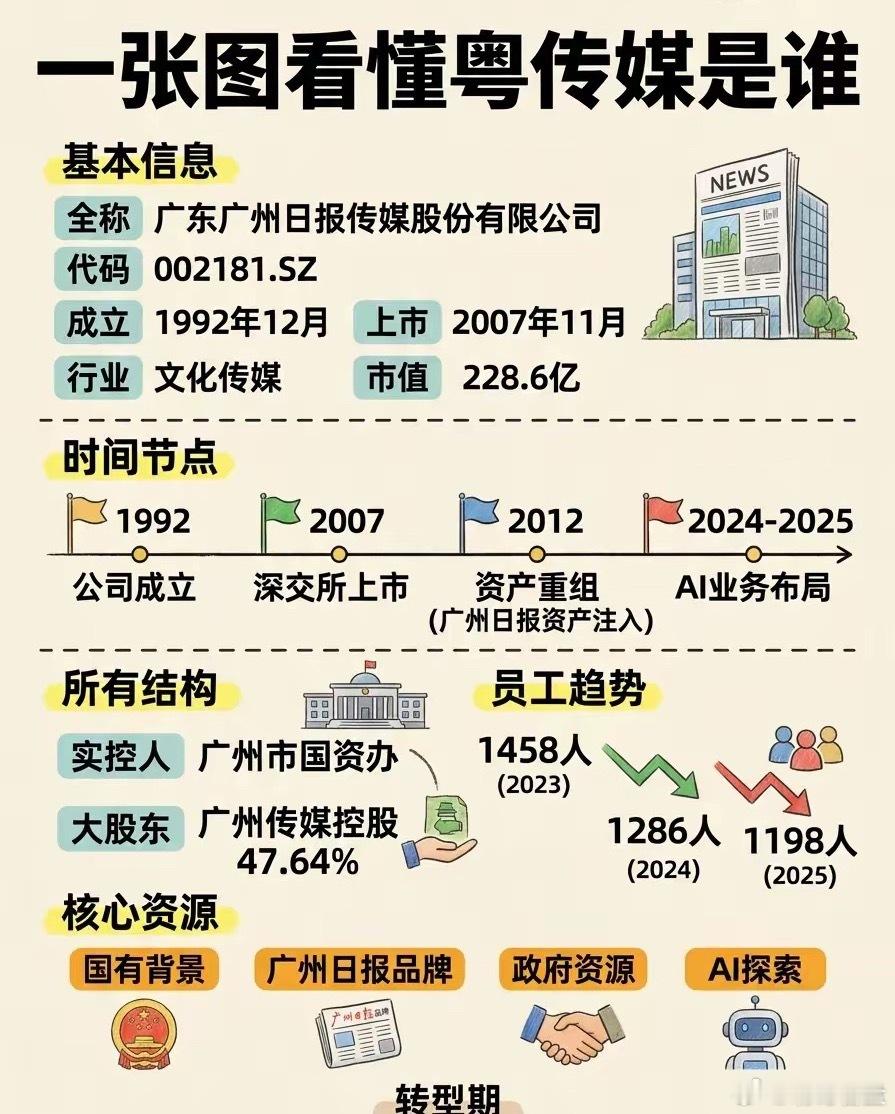 粤传媒深度拆解｜10张图看懂基本面粤传媒（002181）是广州市唯一国有控股的文