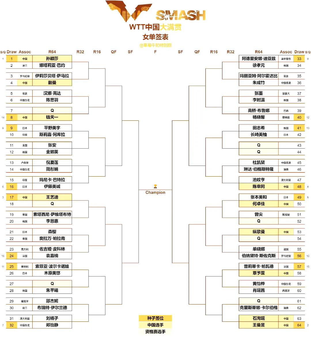 WTT中国大满贯女单签位表：
1/4区：孙颖莎、蒯曼、钱天一、平野美宇、伊藤美诚