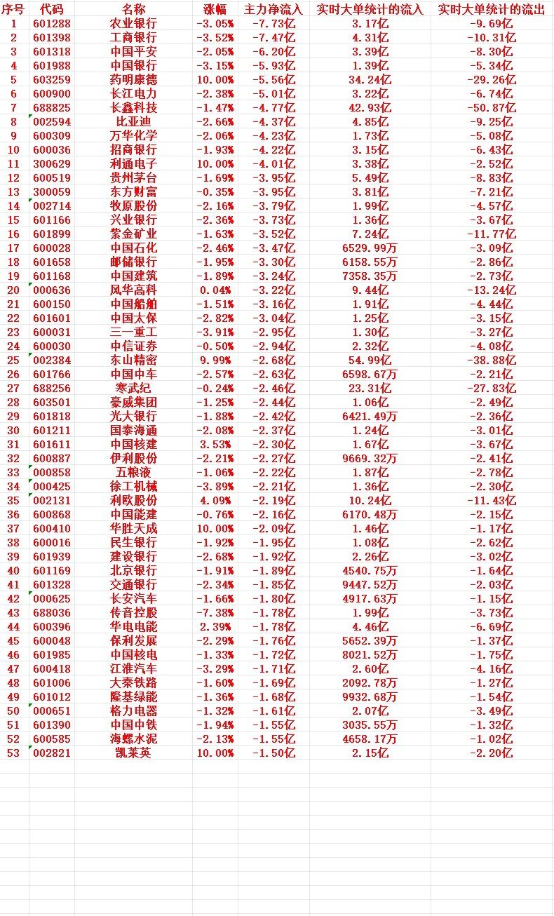 8月4号上午盘，主力趁高位大幅卖出这些个股1 601288 农业银行 -3.05