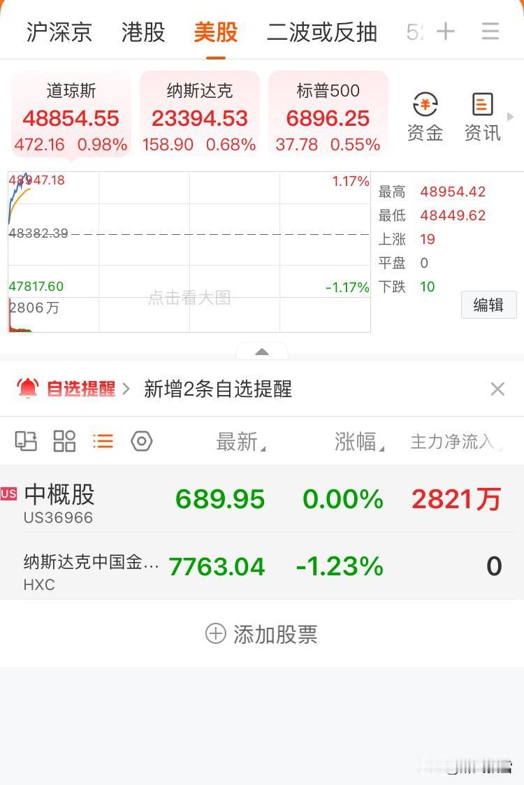 美市开盘，2026年首秀高开高走
北京时间22:53分数据，明天早上再观察：美三