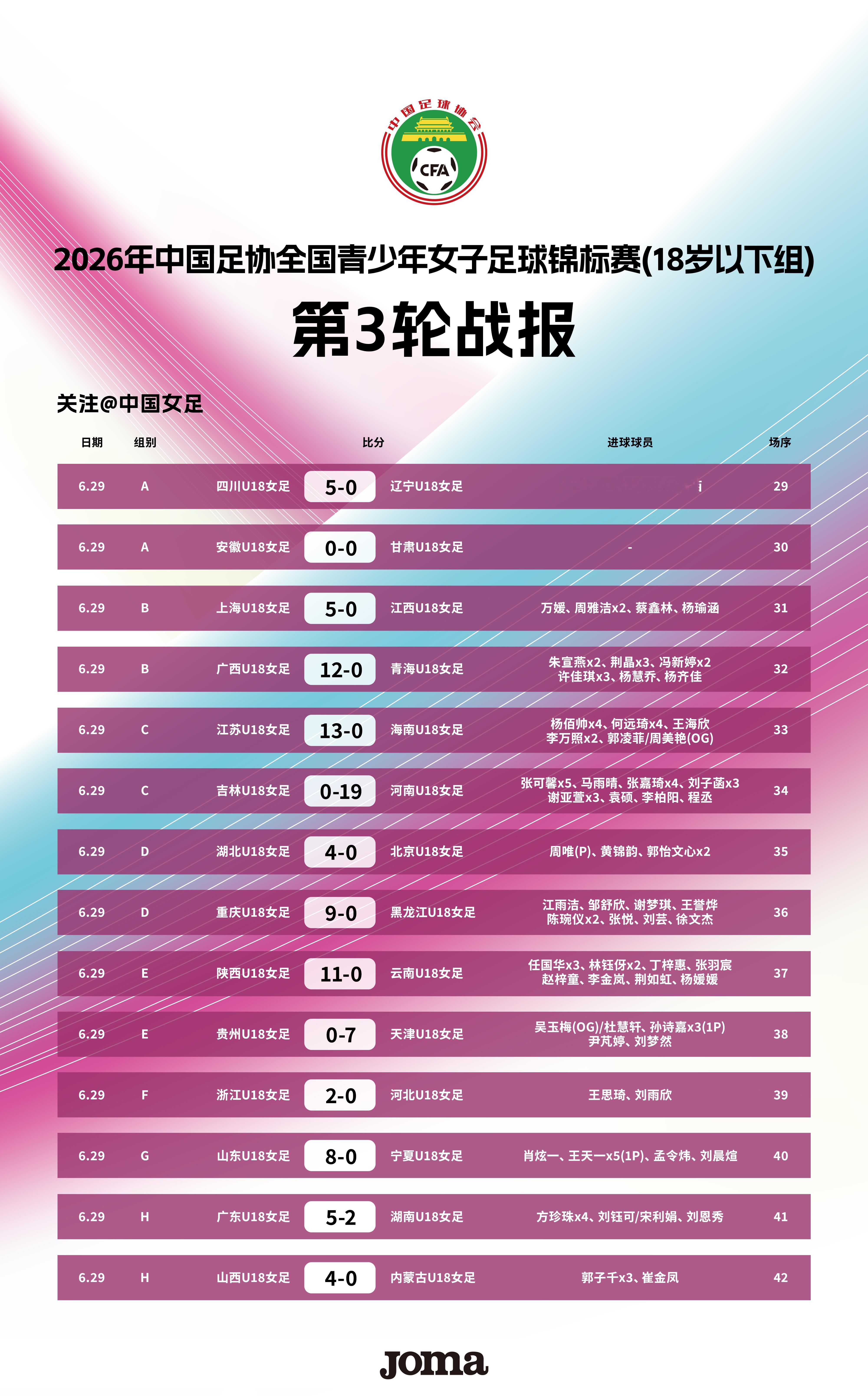 2026年中国足协全国青少年女子足球锦标赛（18岁以下组）第三轮已于6月29日在