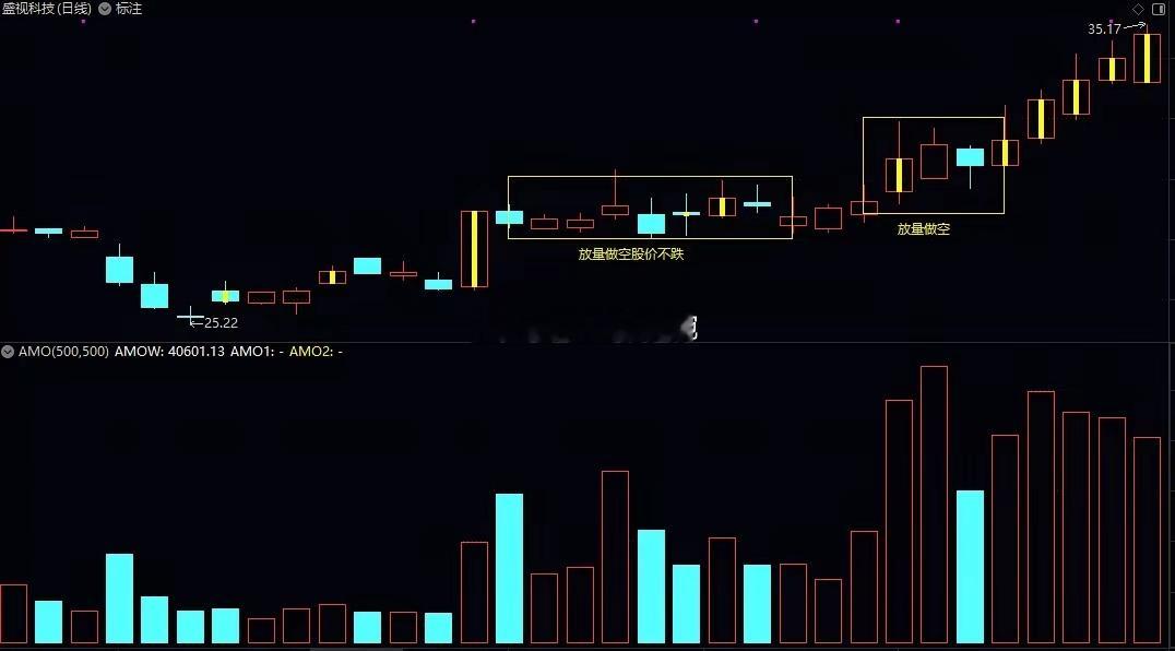A股4月份这波强反弹，最牛的三只票。奥尼电子7天涨了94%。圣阳股份连拉7个涨停