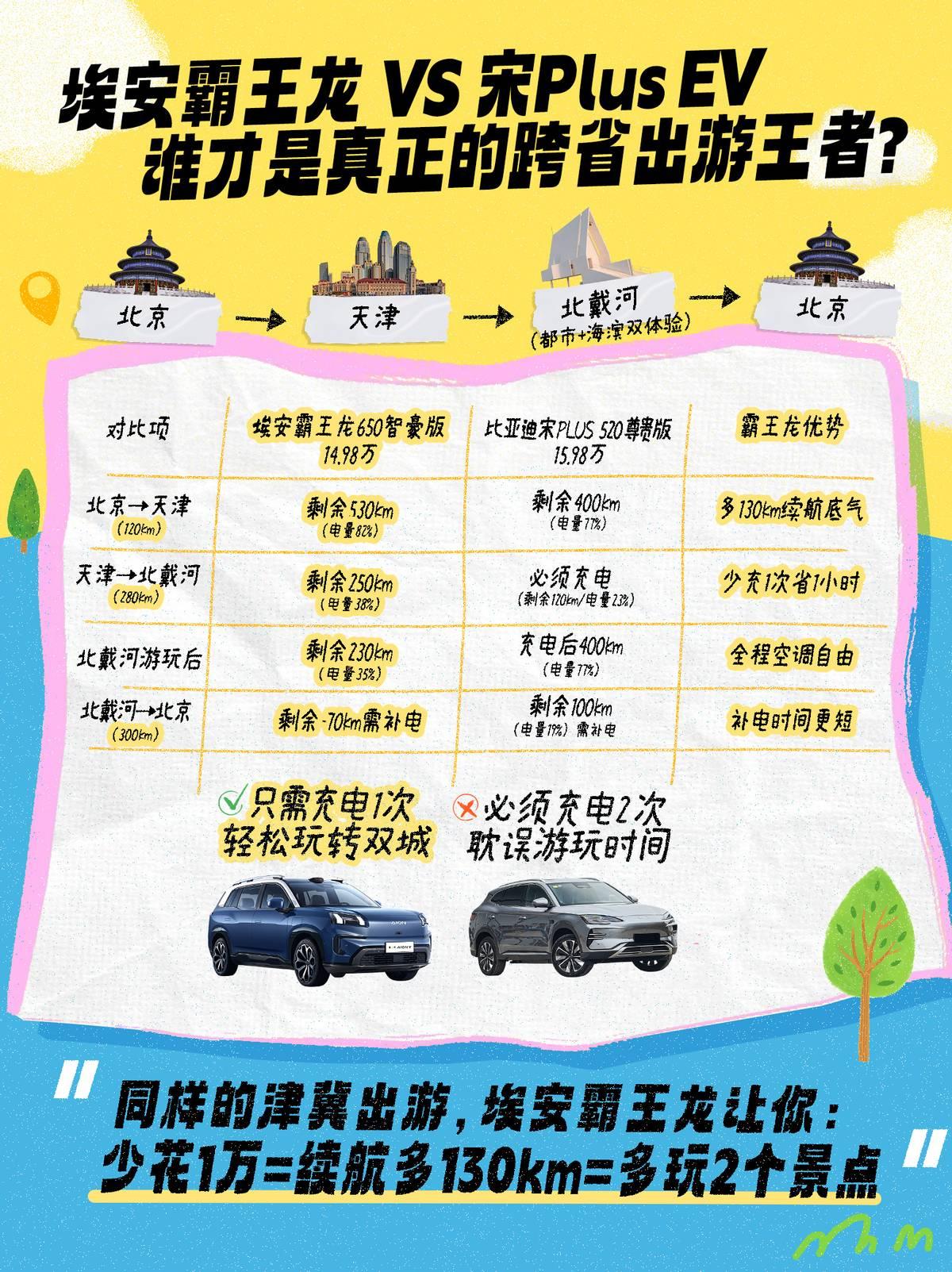 续航决定出游体验，埃安霸王龙完胜宋Plus EV！
当我们计划一场自驾游，车辆的
