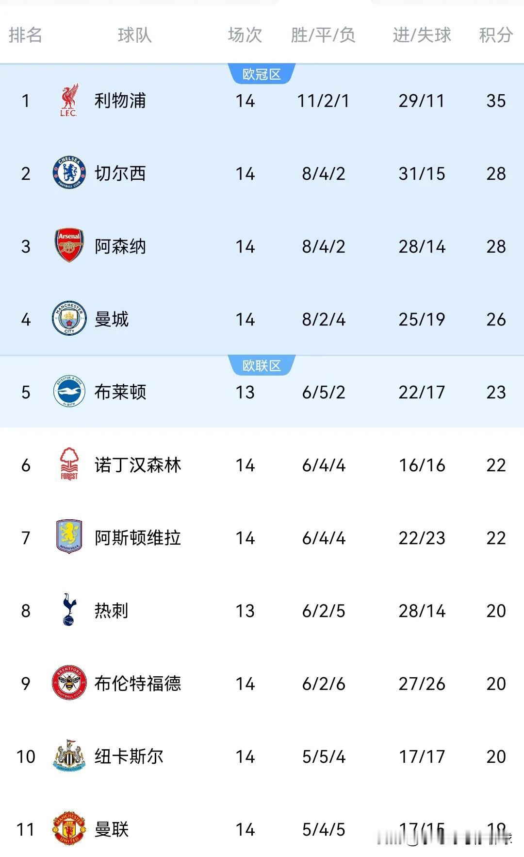 两年前的切尔西，38轮联赛仅仅打进38球，就连降级区莱斯特城和利兹联都比车子进球